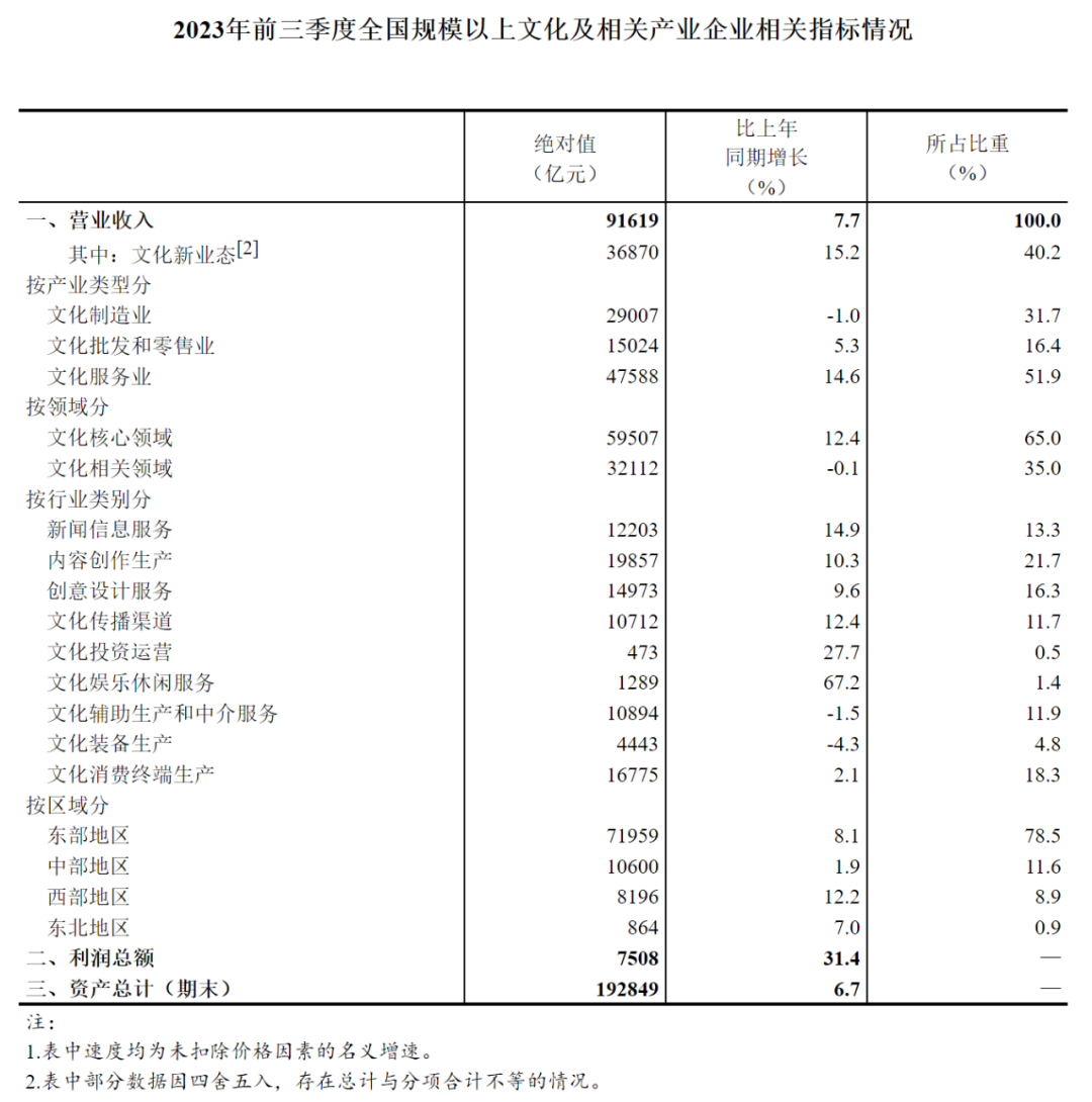 2023年前三季度全國規模以上文化及相關(guān)產(chǎn)業(yè)企業(yè)相關(guān)指標情況